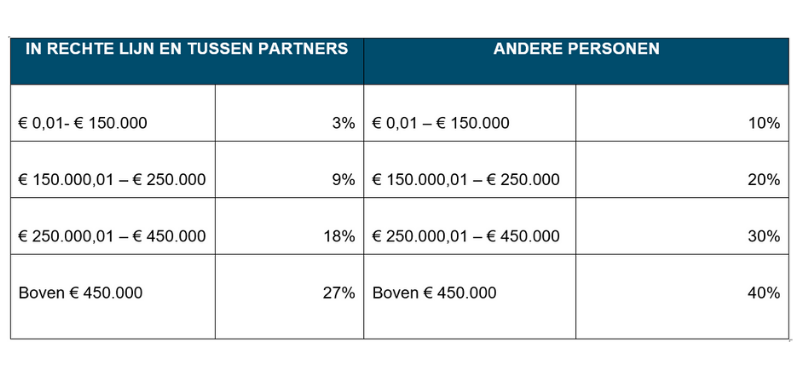 Fiscale tarieven erf-en schenkbelasting | Moore